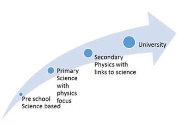 Think Physics progression graphic