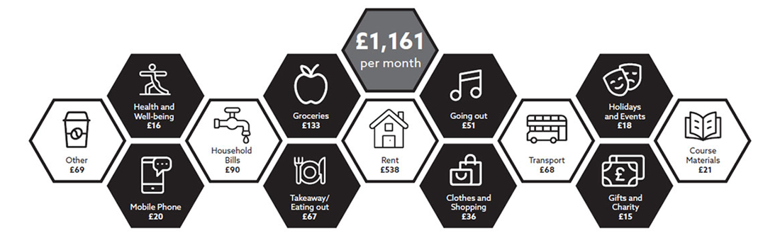 Infographic with living costs