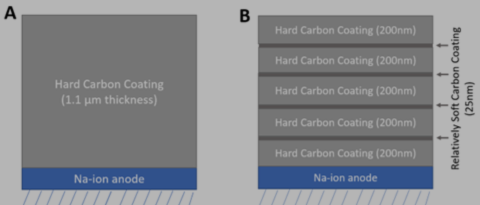 A typical monolayer carbon coating design in practise for battery applications. A proposed, multilayer hard carbon coating architecture to ensure long Na-ion battery life and higher storage density.