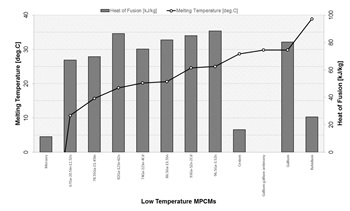 Caption: Fig.  3: Low Temperature MPCMs: Melting Temperatures and Heat of Fusion