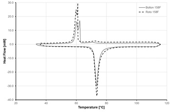 Caption: Fig.  5: Alloy 158F: Heat Flow vs. Temperature (heating rate is 5 K/min)