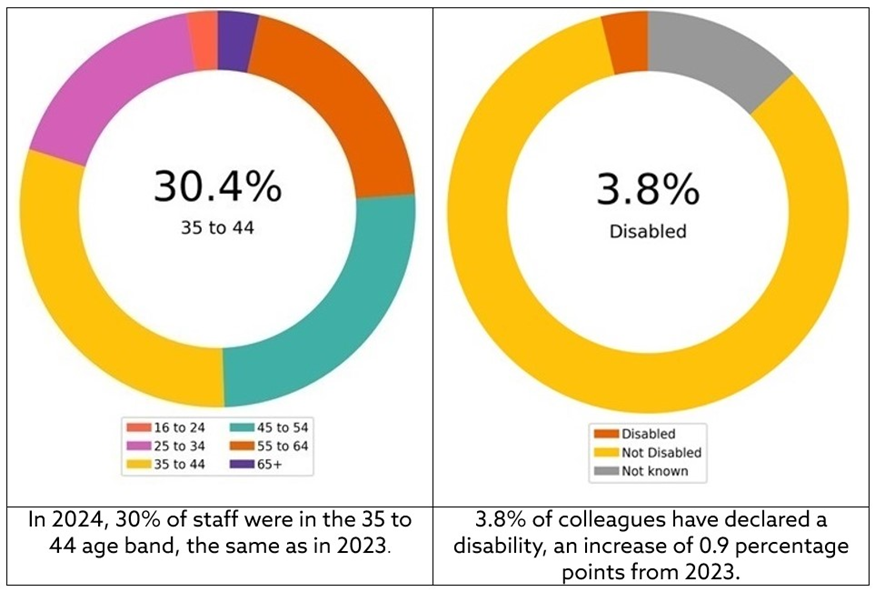Two colourful pie charts placed beside one another displaying statistics