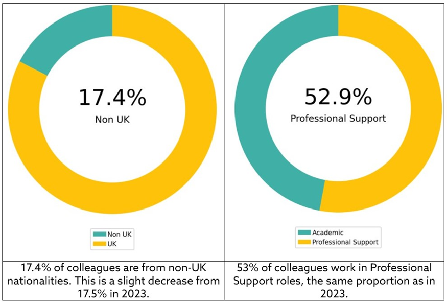 Two colourful pie charts placed beside one another displaying statistics