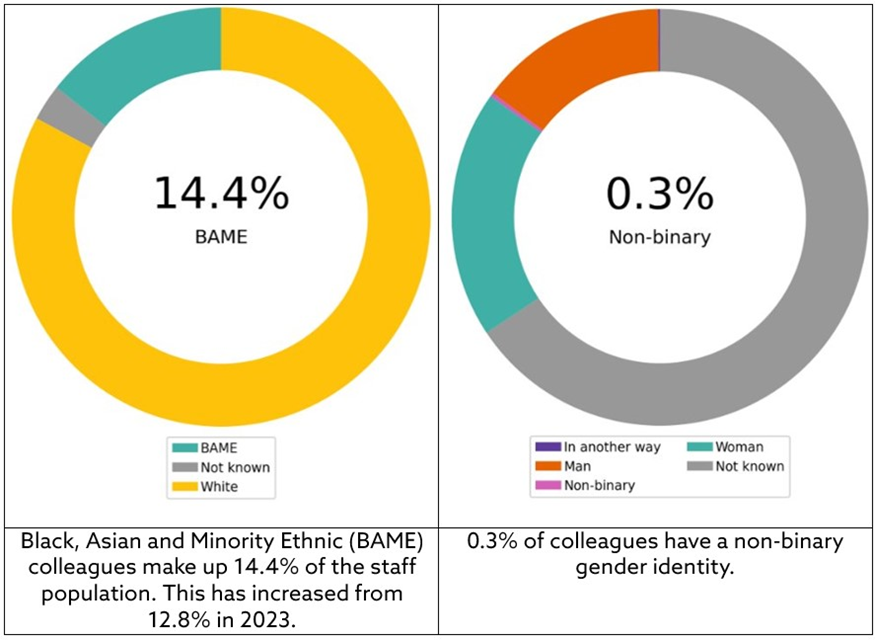Two colourful pie charts showing statistics
