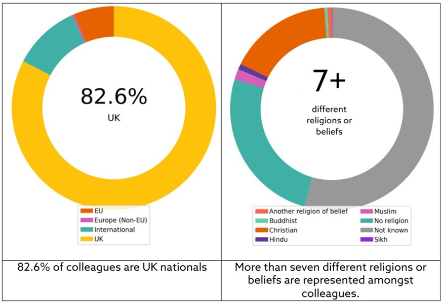 Two colourful pie charts showing statistics