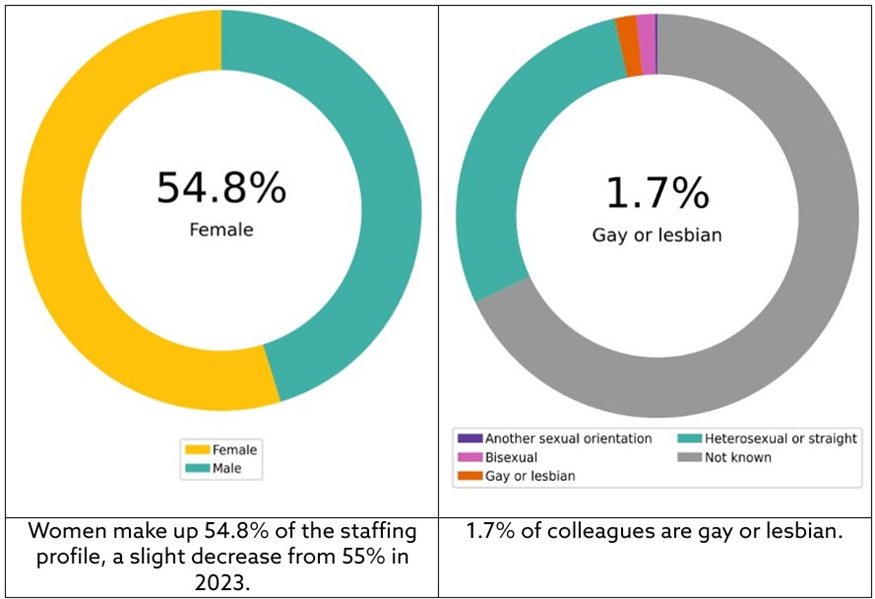Two colourful pie charts showing statistics