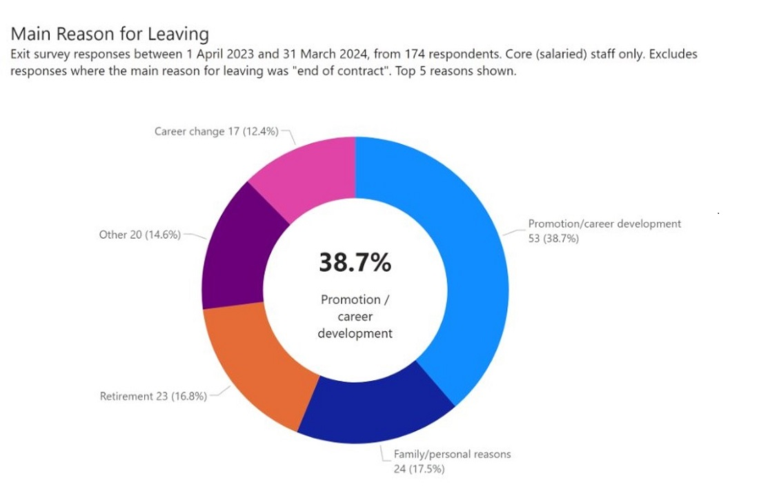 Colourful donut chart showing reasons for colleagues leaving Northumbria