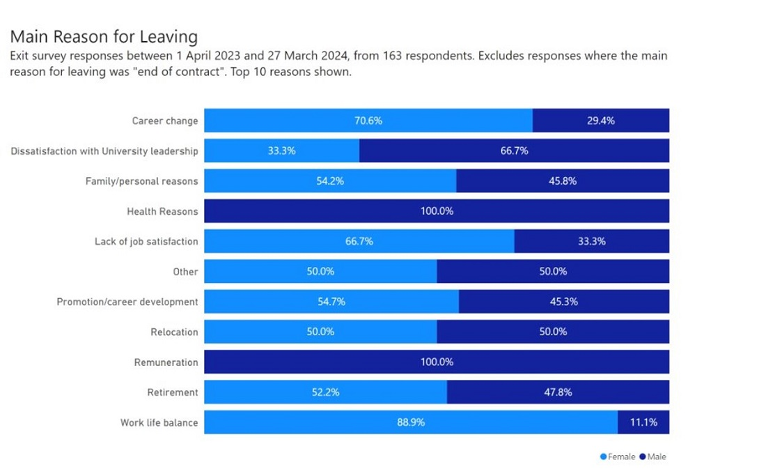 Colourful table chart showing reasons for colleagues leaving Northumbria