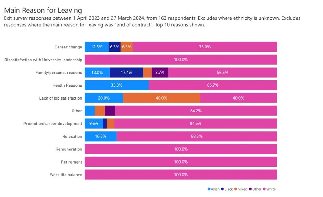 Colourful table chart showing reasons for colleagues leaving Northumbria