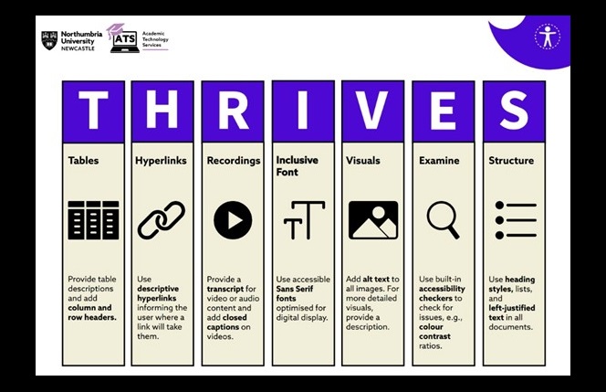A table breaking down the acronym 'THRIVES'. T is for Tables - provide table descriptions and add columns and row headers. H is for Hyperlinks - use descriptive hyperlinks informing the user where a link will take them. R is for Recordings - provide a transcript for video or audio content and add closed captions on videos. I is for Inclusive font - use accessible Sans Serif fonts optimised for digital display. V is for visuals - Add alt text to all images. For more detailed visuals, provide a description. E is for Examine - use built-in accessibility checkers to check for issues e.g. colour contrast ratios. S is for Structure - Use heading styles, lists and left-justified text in all documents.