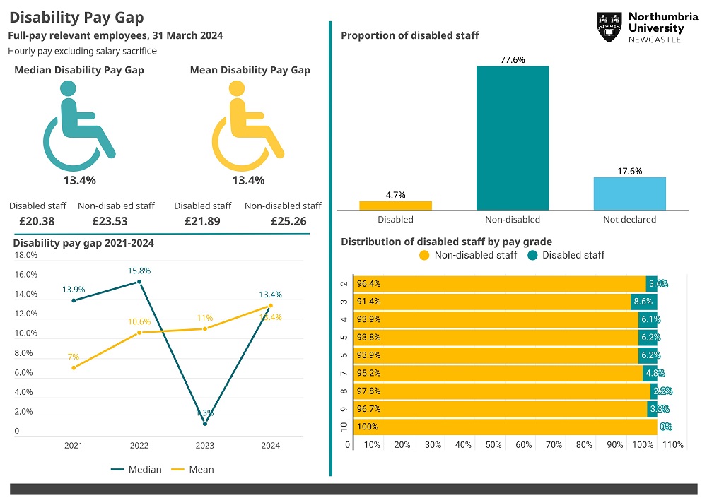Disability pay gap 2024 infographic