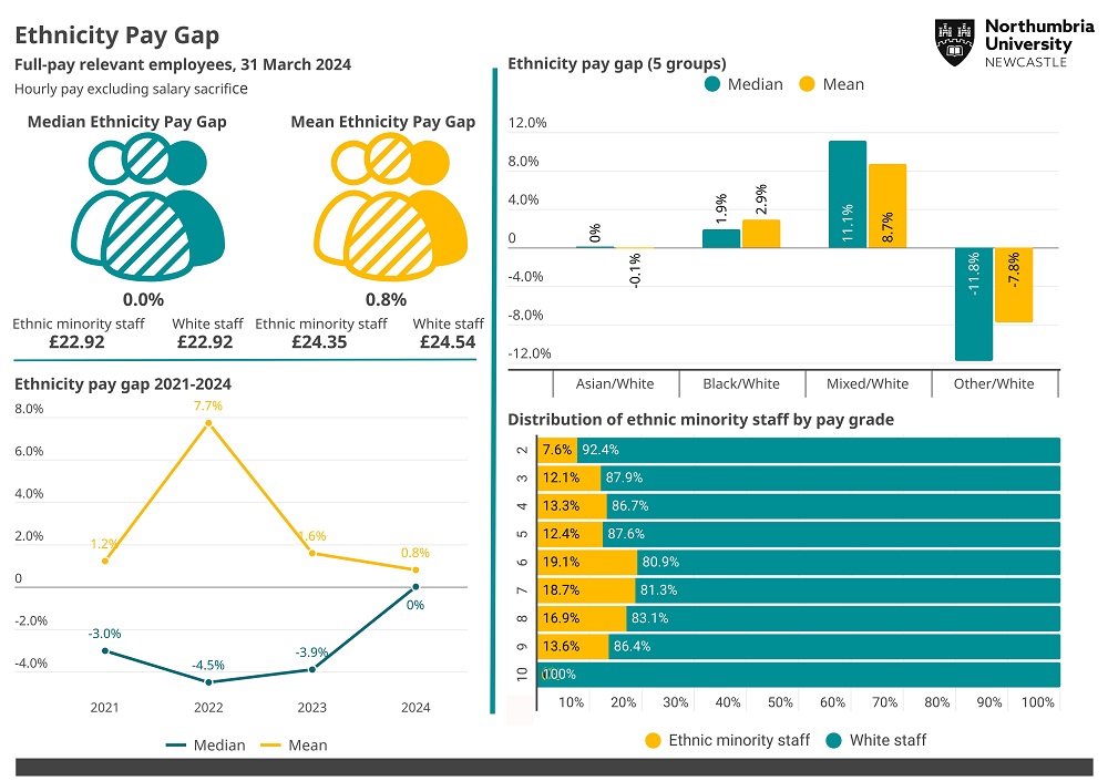 Ethnicity pay gap 2024 infographic