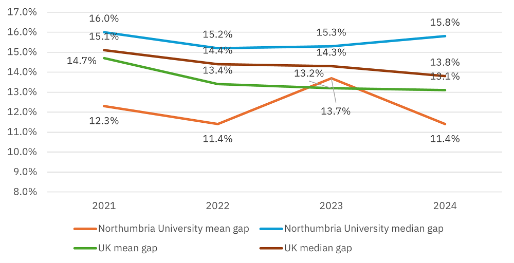 Northumbria University and UK gender pay gap 2021-2024