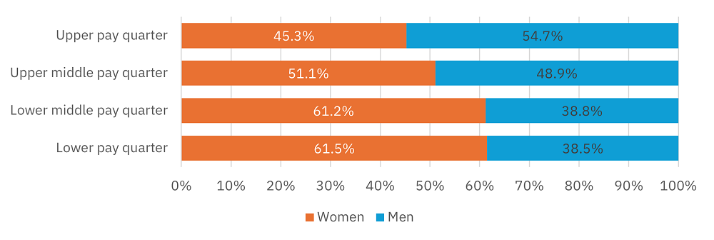 Proportion of men and women in each pay quarter at Northumbria University