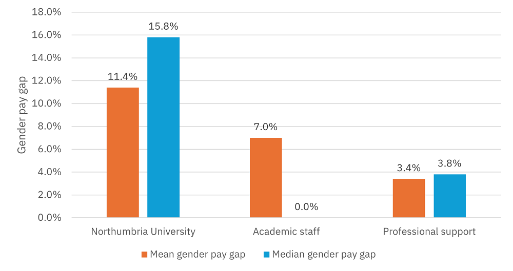 Gender pay gap by staff group 2024