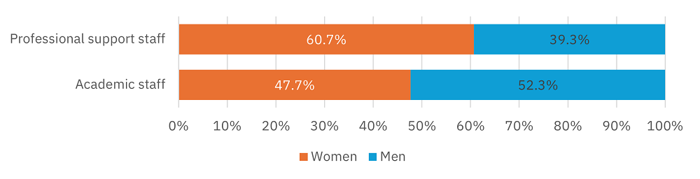 Proportion of men and women in academic and professional support roles