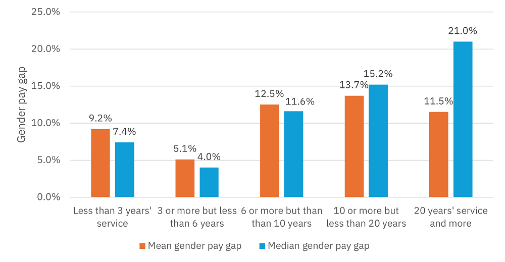 Gender pay gaps by length of service 2024