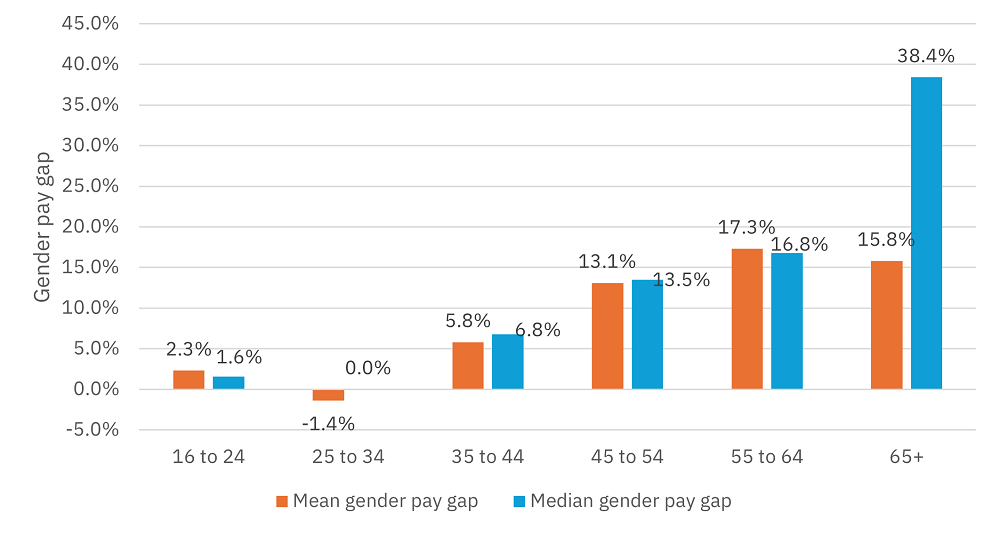 Gender pay gaps by age 2024