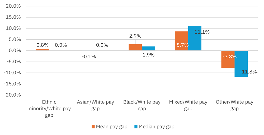 Ethnicity pay gaps (five groups) 2024