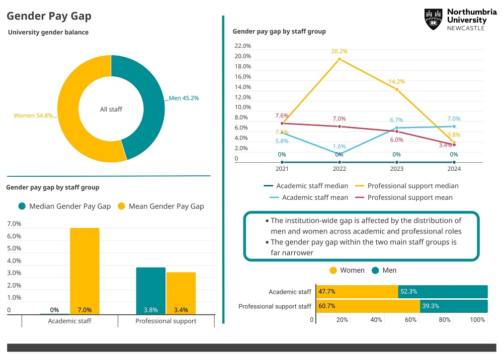 Gender pay gap 2024 infographic