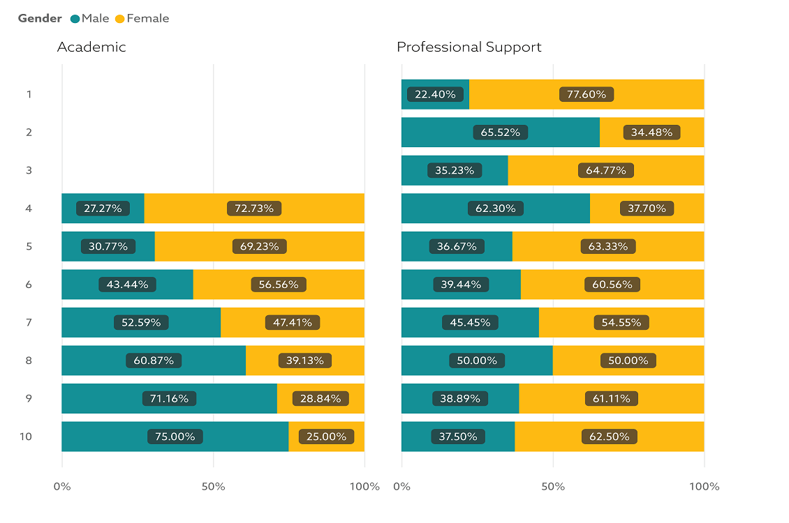Chart showing the gender split by grade and employee type 