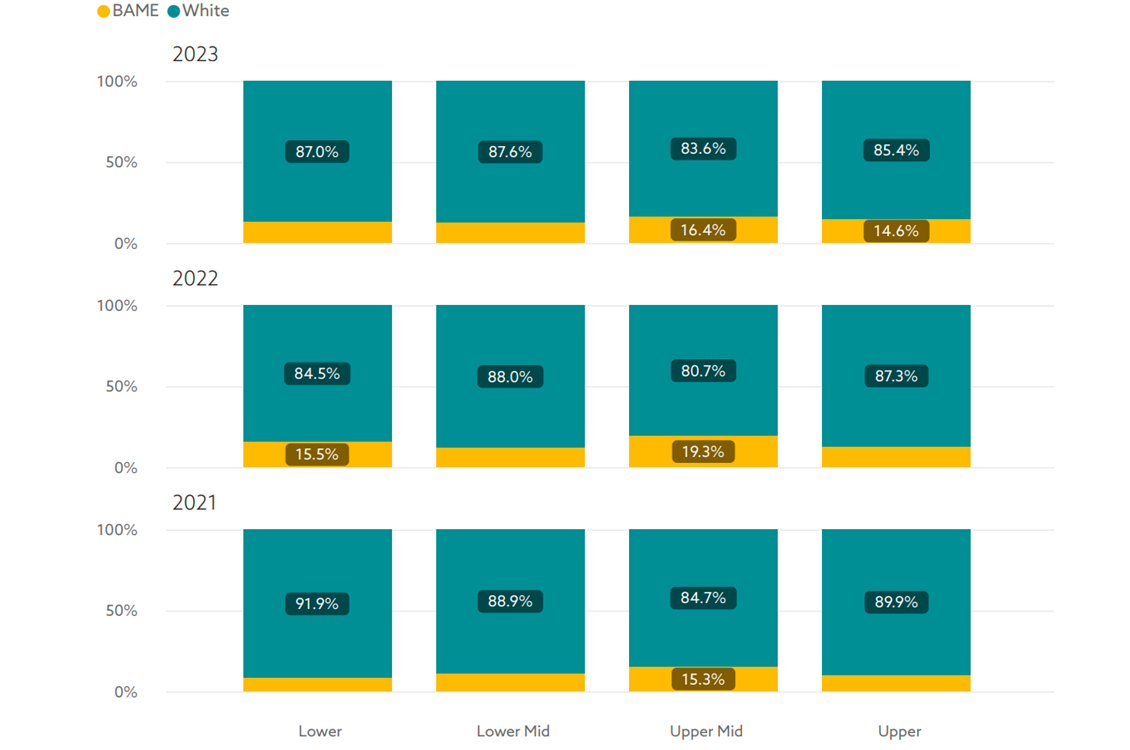 Ethnicity (two groups) Quartiles by Year, 2021 – 2023 (Full-pay equivalent employees, Northumbria University and Northumbria University Services Limited. Excludes 'Unknown' ethnicity - 'prefer not to say' or not recorded)