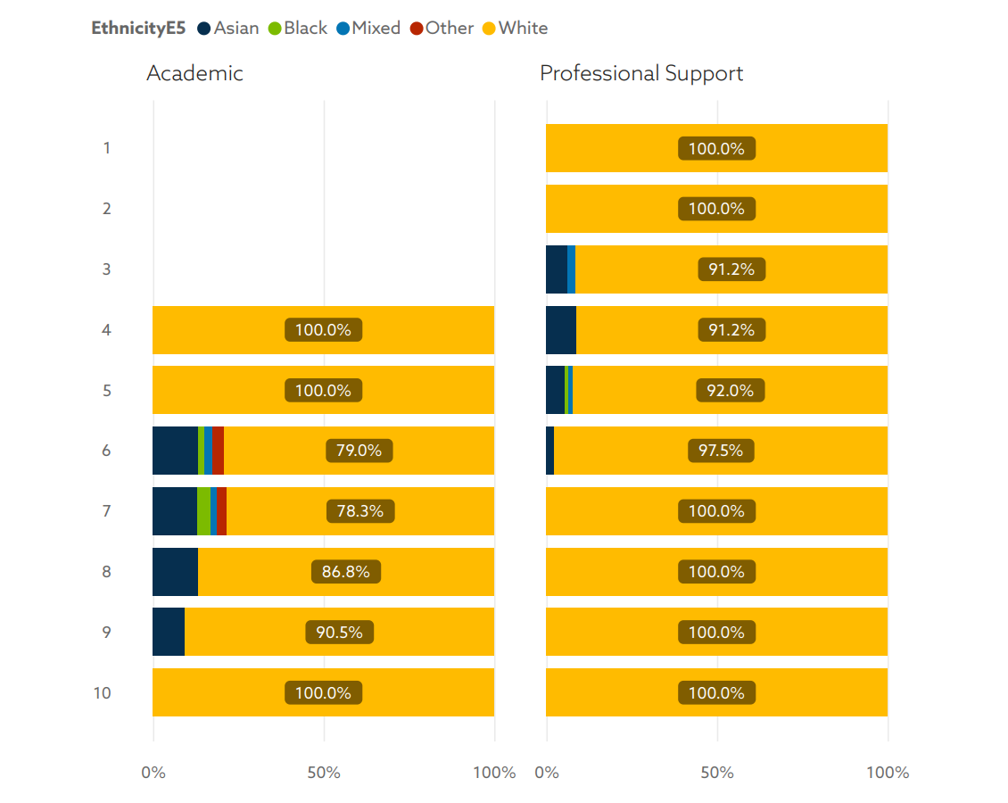 Ethnicity (five groups) by Grade and Employee Type, 2023 (Full-pay equivalent employees, Northumbria University and Northumbria University Services Limited. Includes Grades 1 - 10, excluding KTPs and other grades outside the main pay spine. Excludes 'Unknown' ethnicity ('prefer not to say' or not recorded)