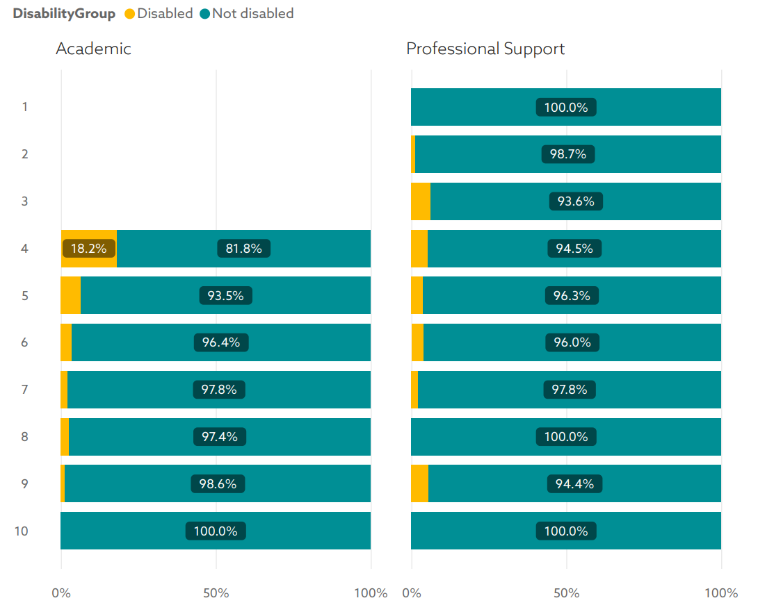 Disability by Grade and Employee Type, 2023 (Full-pay equivalent employees, Northumbria University and Northumbria University Services Limited Includes Grades 1 - 10, excluding KTPs and other grades outside the main pay spine. Values <5 are suppressed. Excludes 'Unknown' disability ('prefer not to say' or not recorded)