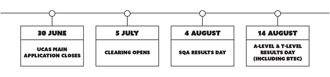 30 june, ucas main applications close. 5 July, clearing opens. 4 August, SQA results day. 14 August Alevel 7 Tlevel results day (including BTEC)