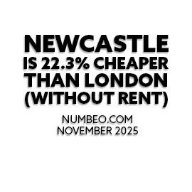 Newcastle is 23.7% cheaper than London without rent - Numbeo.com, March 2025
