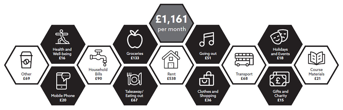 Monthly Student Living Costs Graphic