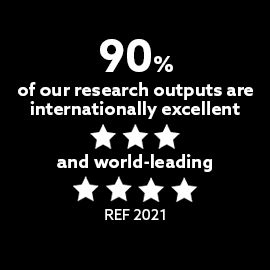 REF 2021 90% of our research outputs are internationally excellent and world-leading 